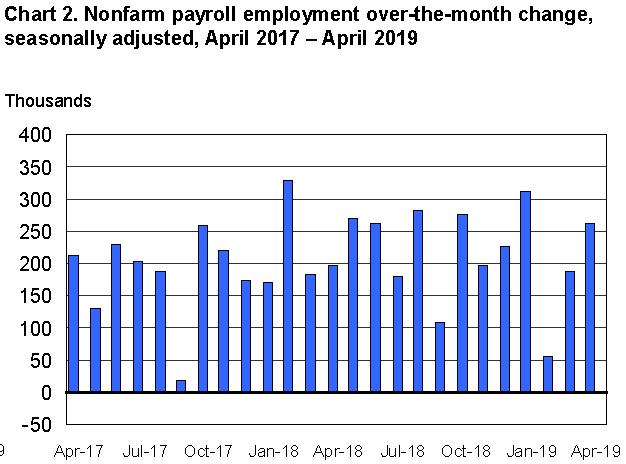 Nonfarm Payroll Employment Chart